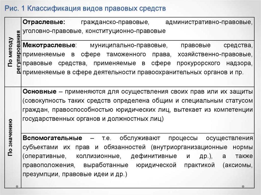 Механизм правового регулирования