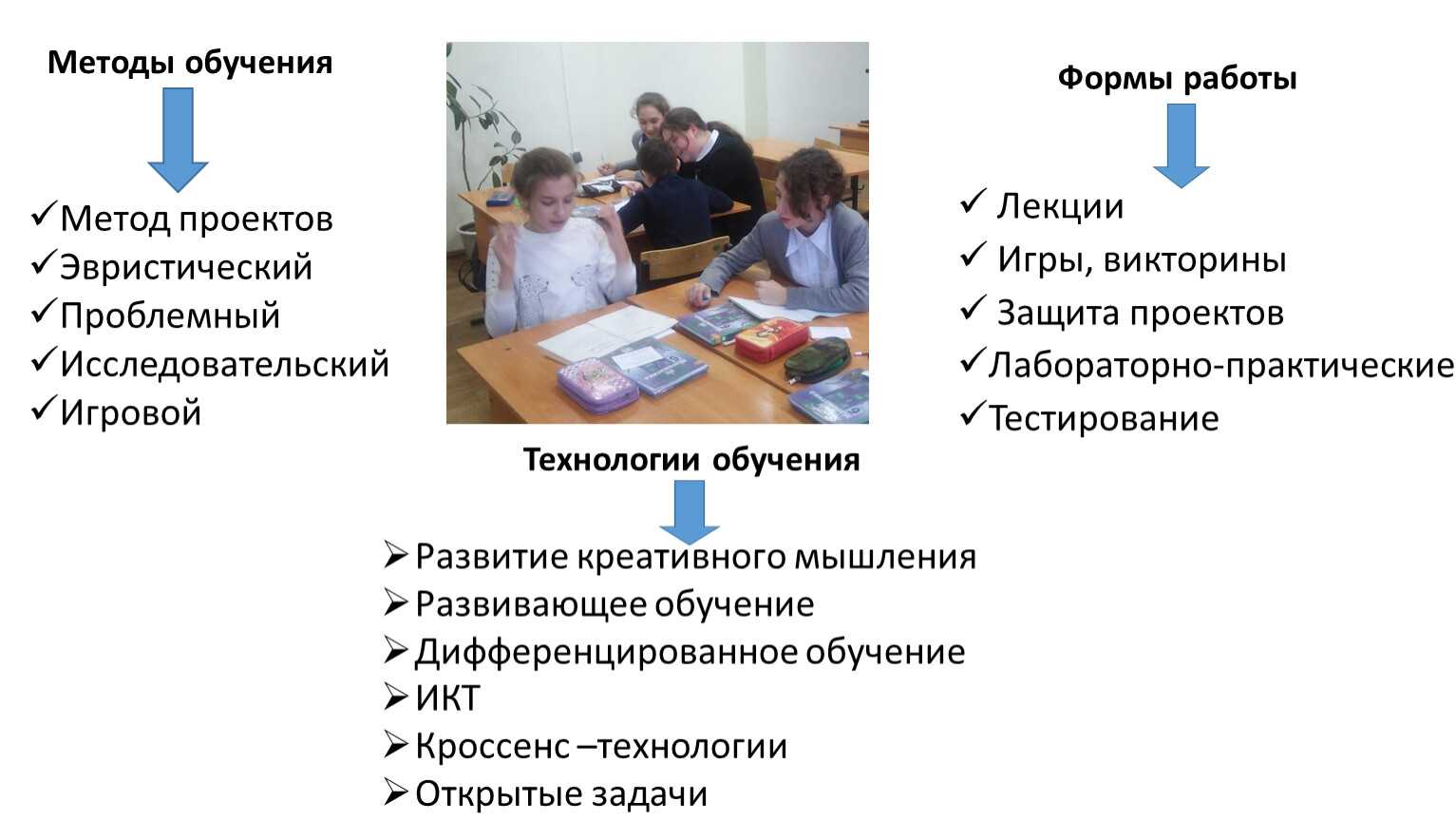 Урок 5. современные методы обучения