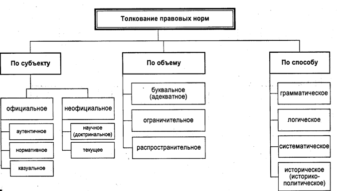 Понятие и виды толкования права