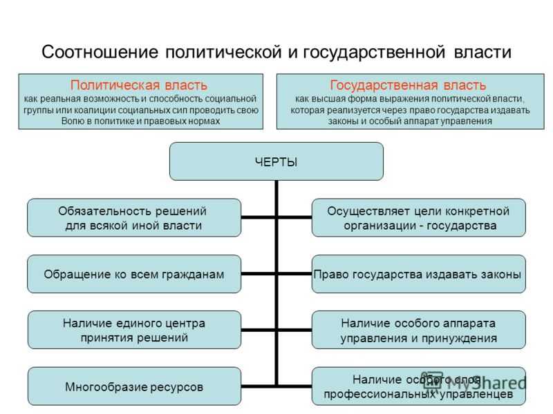 Государственная власть: понятие и виды