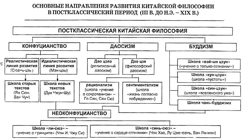 Философия древнего китая