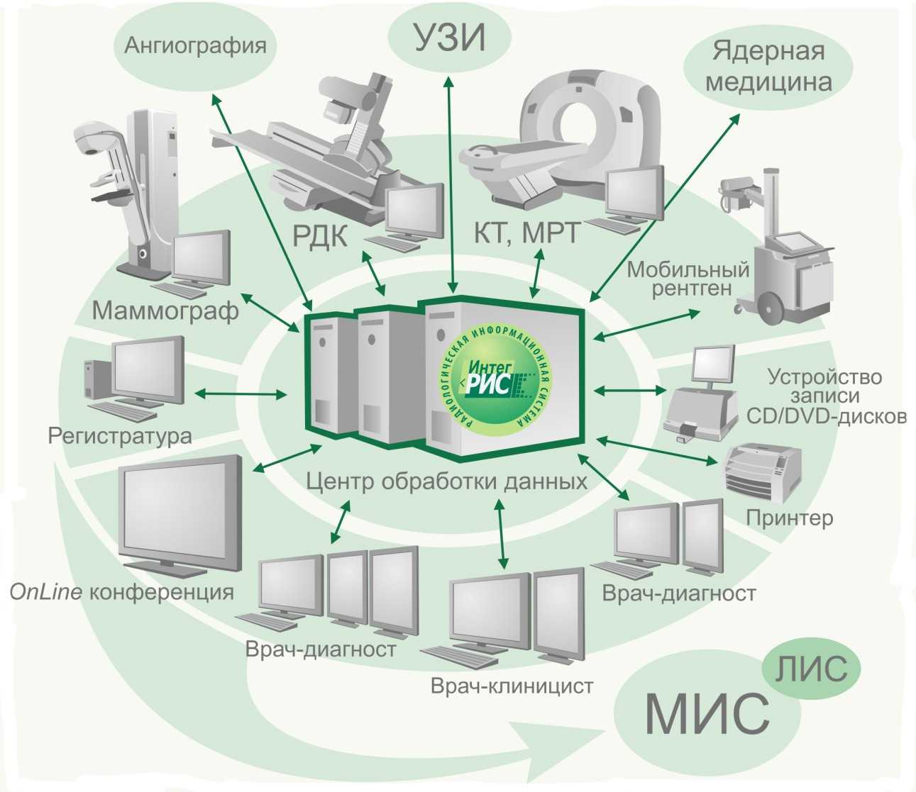 Информационная  система: определение понятия, классификация и разновидности