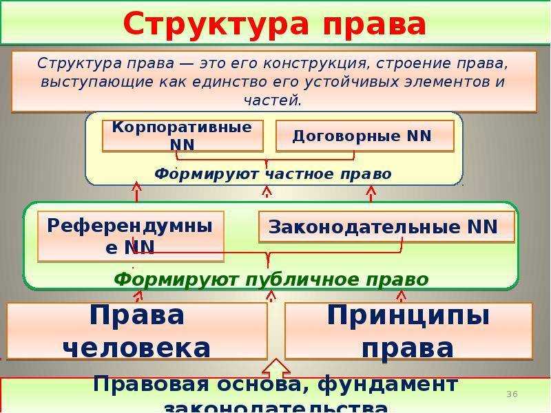 Система и структура права