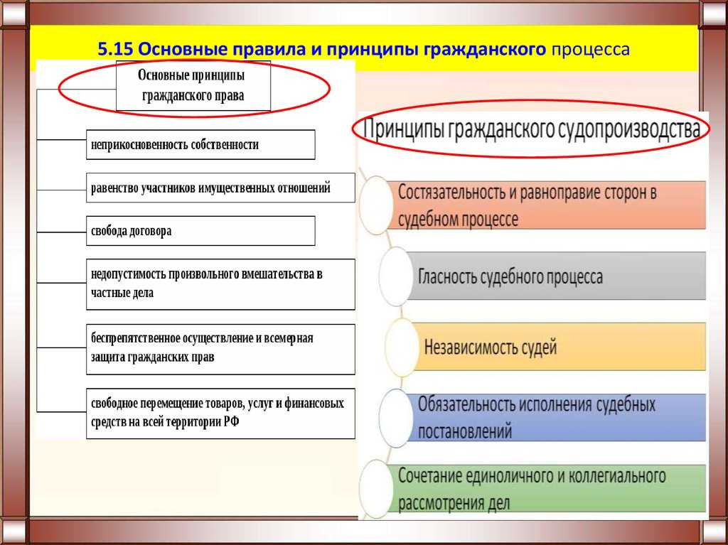 Предмет и система гражданского процессуального права