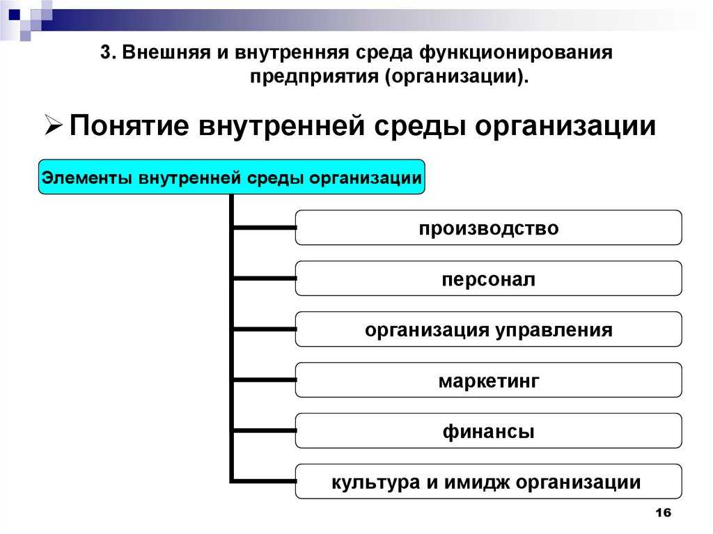 Внешняя среда организации