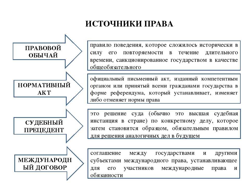 Что такое источники права