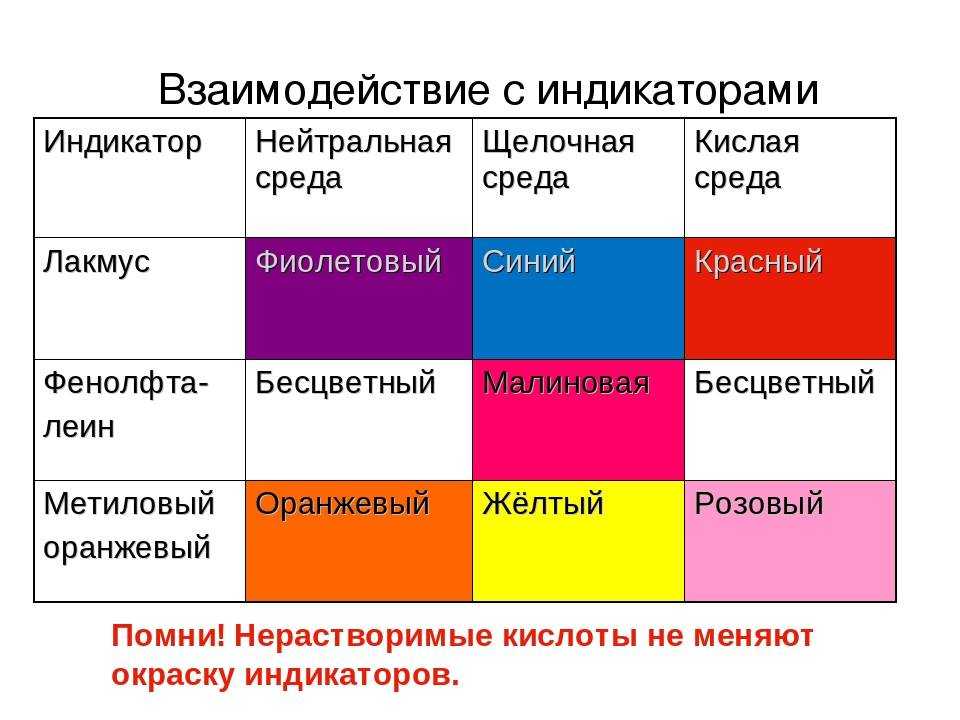 Химические индикаторы: для чего они нужны, виды, примеры