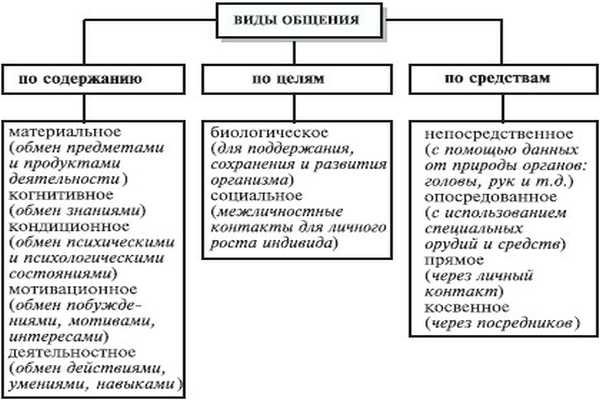 Понятие общения, разновидности с примерами