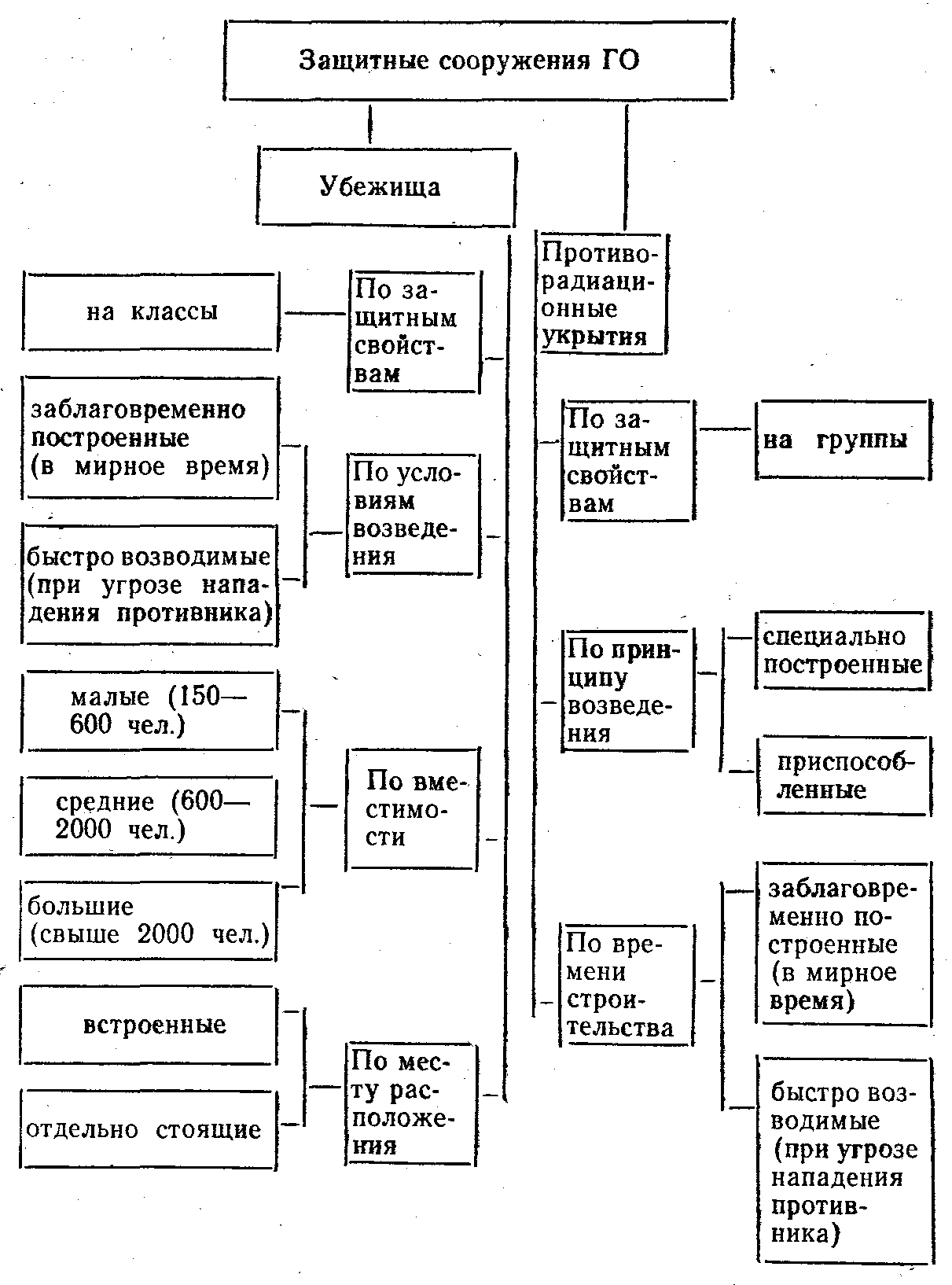 Устройство простейшего укрытия кратко