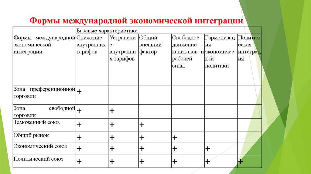 Уровни экономической интеграции