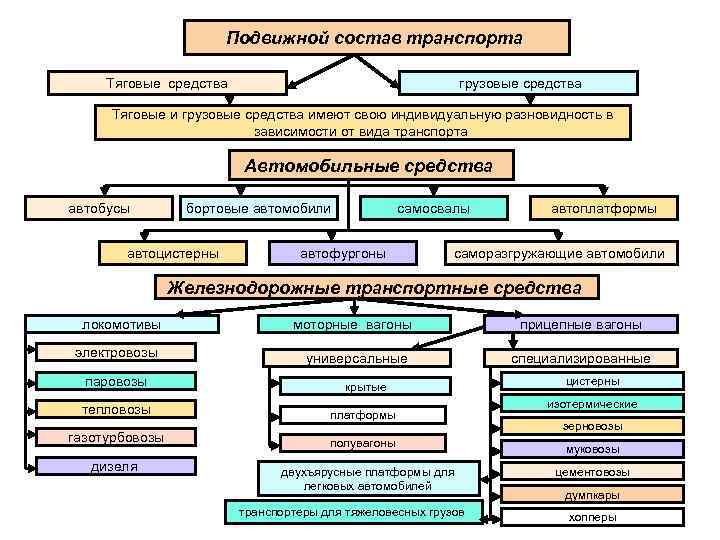 Классификация грузовых перевозок на различных видах  транспорта