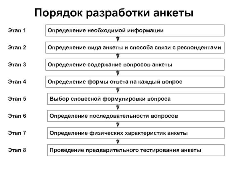 Анкетирование. виды анкетирования, правила составления опросника.