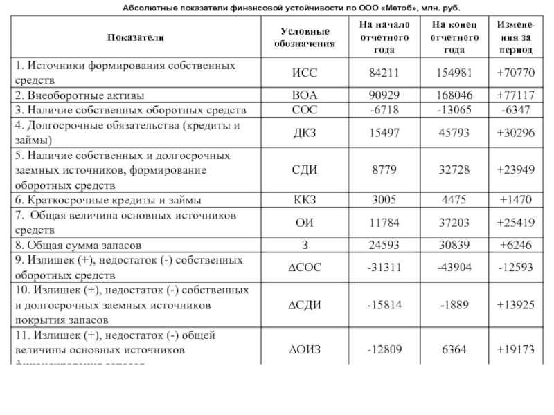 Абсолютные показатели финансовой устойчивости