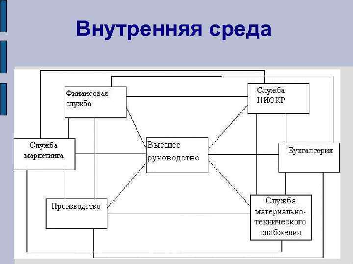Внутренняя среда