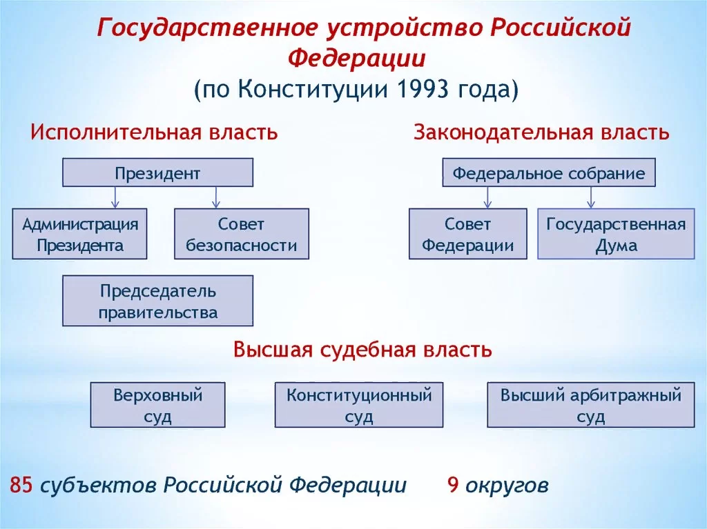 Государственное устройство российской федерации | законодательство стран снг