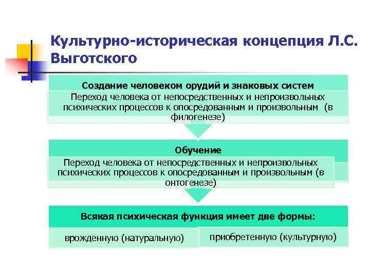 Культурно-историческая теория развития психики л. с. выготского