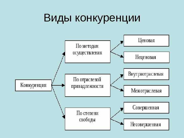 Какие функции выполняет конкуренция