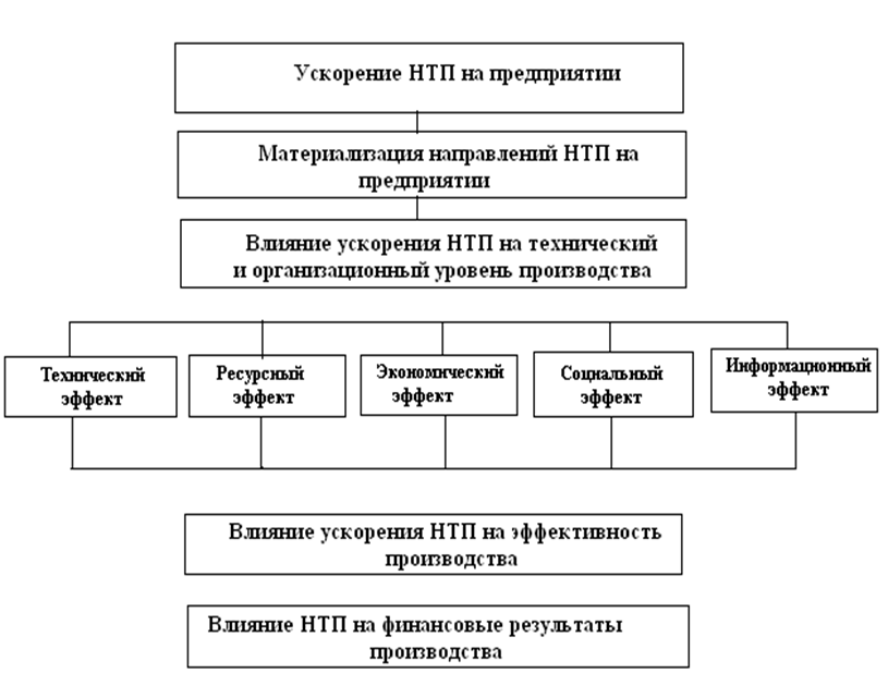 География. 10 класс