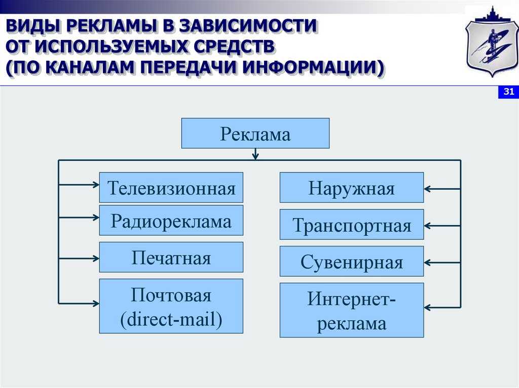 Виды рекламы