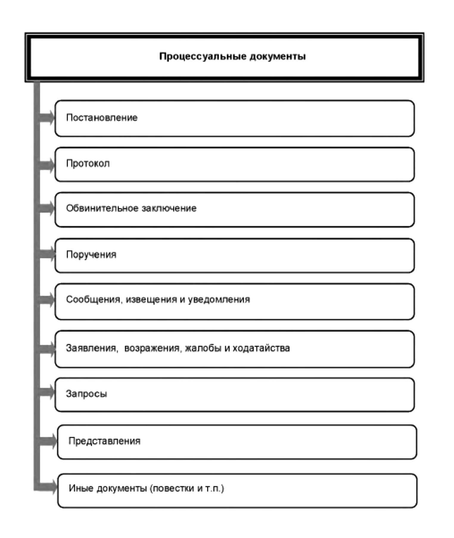 Процессуальные документы: понятие, виды, значение. оформление процессуальных документов
