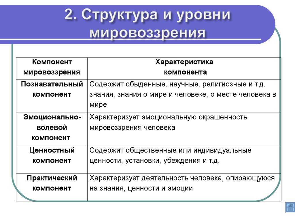 Типы мировоззрения