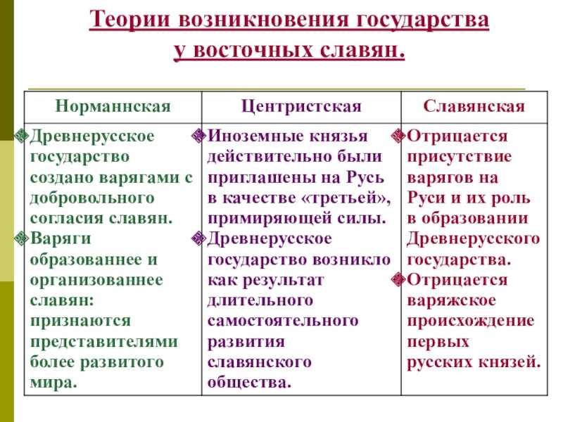 Современные теории происхождения государства