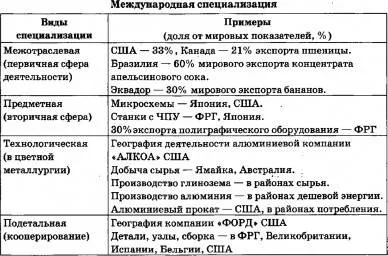 § 15. международное географическое разделение труда: международная специализация и кооперирование.