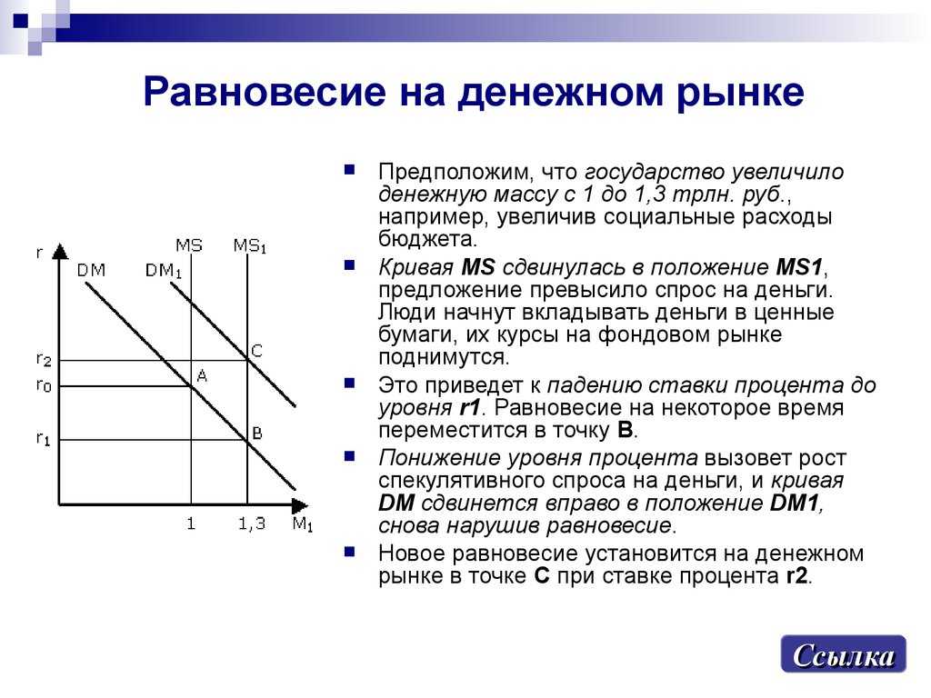 Равновесие на денежном рынке