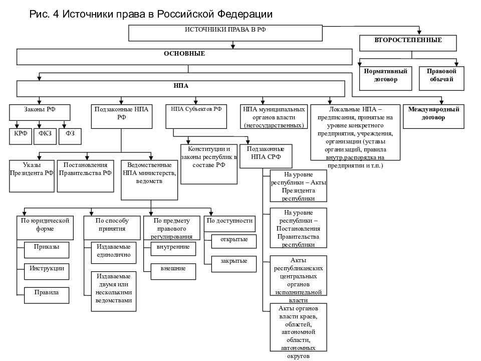 Понятие и виды форм (источников) права | статья в журнале «молодой ученый»