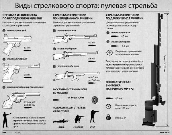 Организация и проведение стрельб | спортсправка