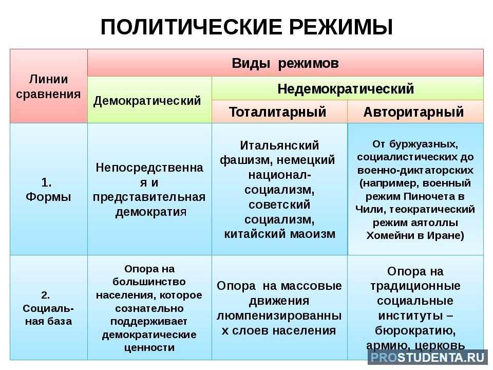 Формы государства: какие бывают формы правления, территориального устройства и политического режима государства
