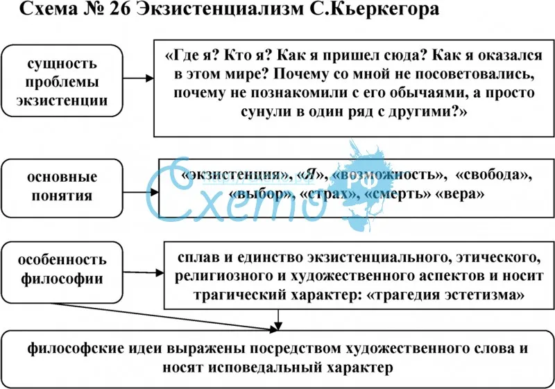 Какие экзистенциальные проекты личного становления излагают вышеназванные философы