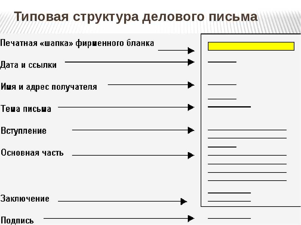 Виды деловых писем