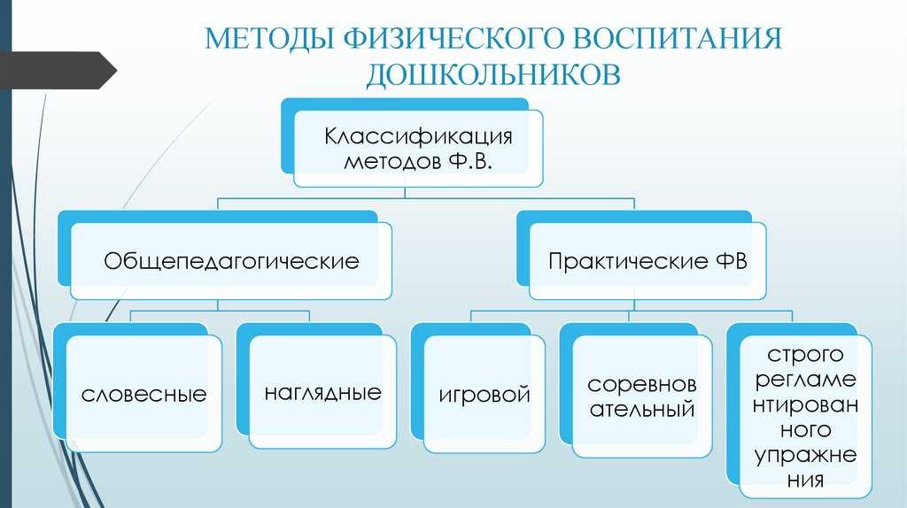 Метод физического воспитания - определение термина