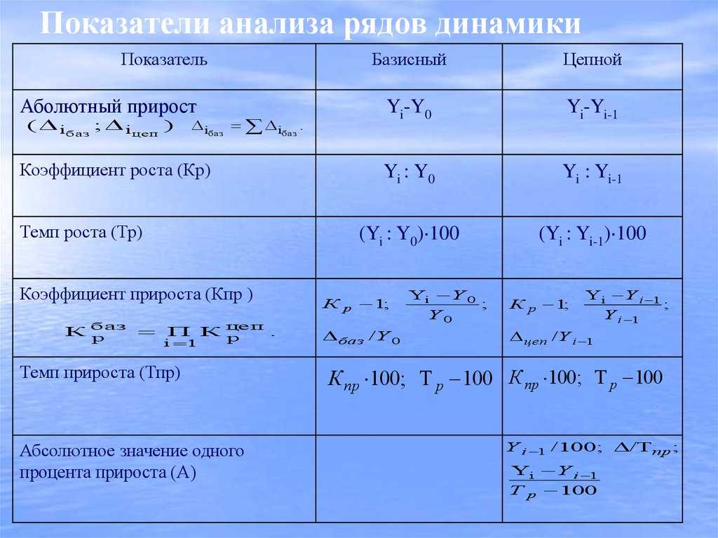 Анализ динамики