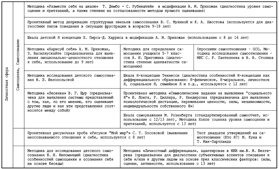 Прихожан я концепция. Шкала я-концепции Теннесси. Символические задания на выявление социального я.