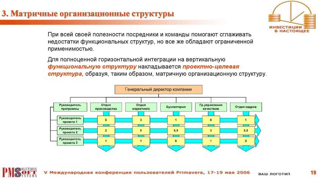 Интегрированные организационные структуры