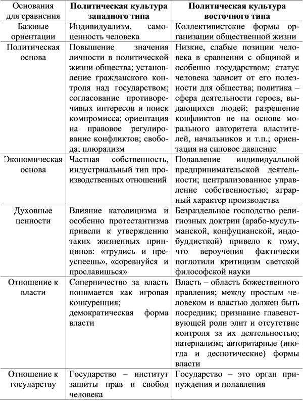 14.1. типология политической культуры. субкультуры. культурология: учебник для вузов
