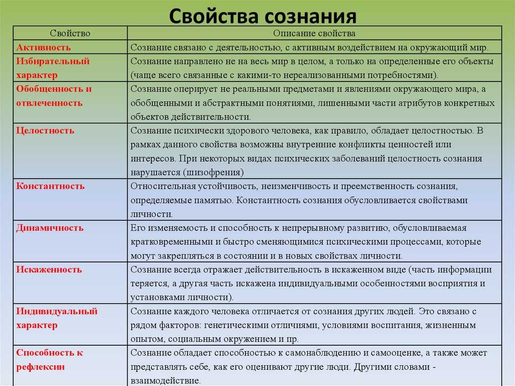 Структура  сознания: сущность, функции, основные элементы