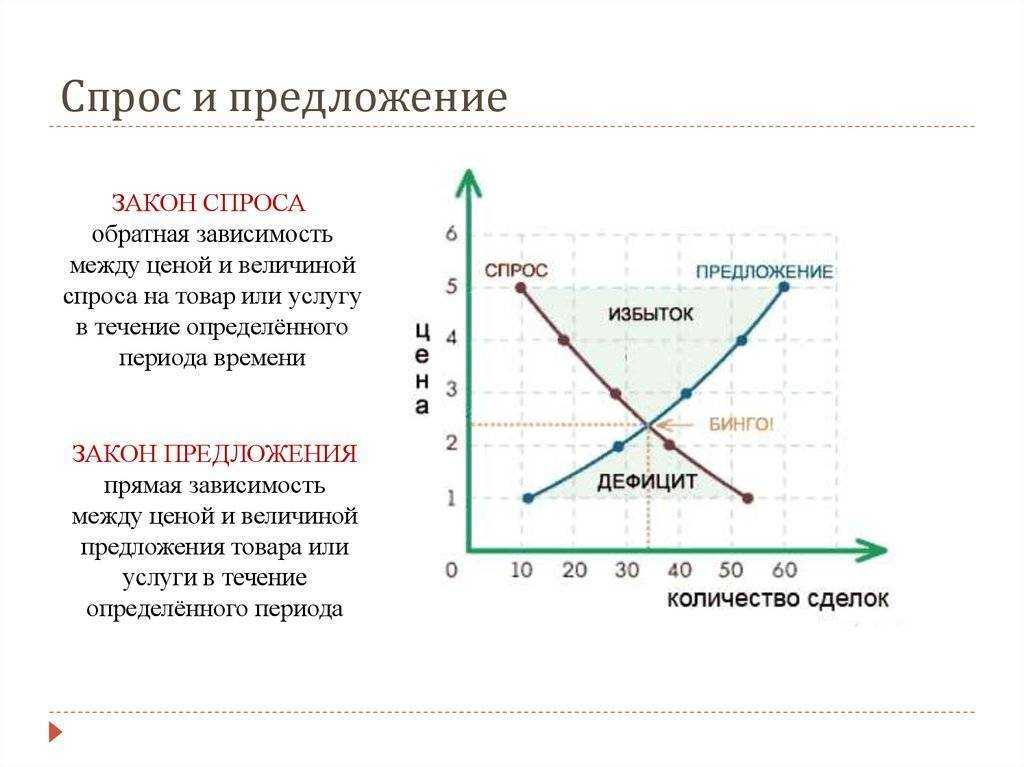 Закон спроса и предложения — подробное описание