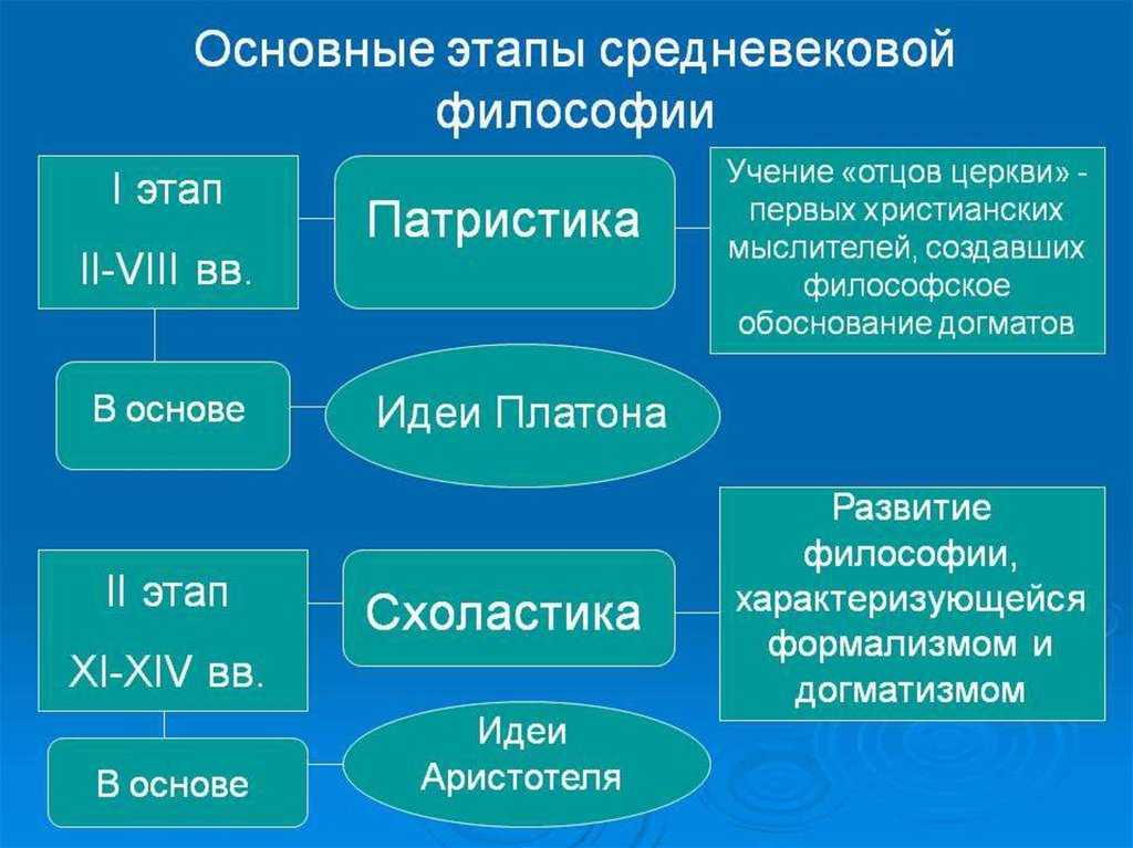 Особенности средневековой философии: кратко, основные этапы и черты