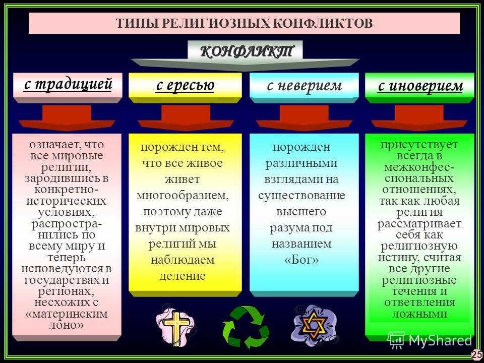 Религиозный конфликт пример кратко