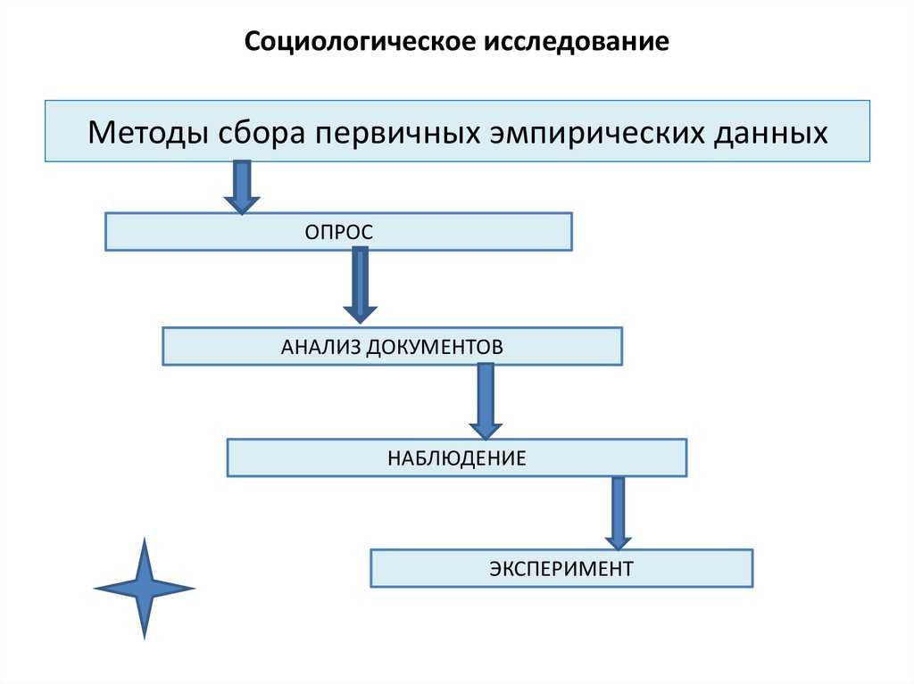 Анкетирование как метод психологического исследования