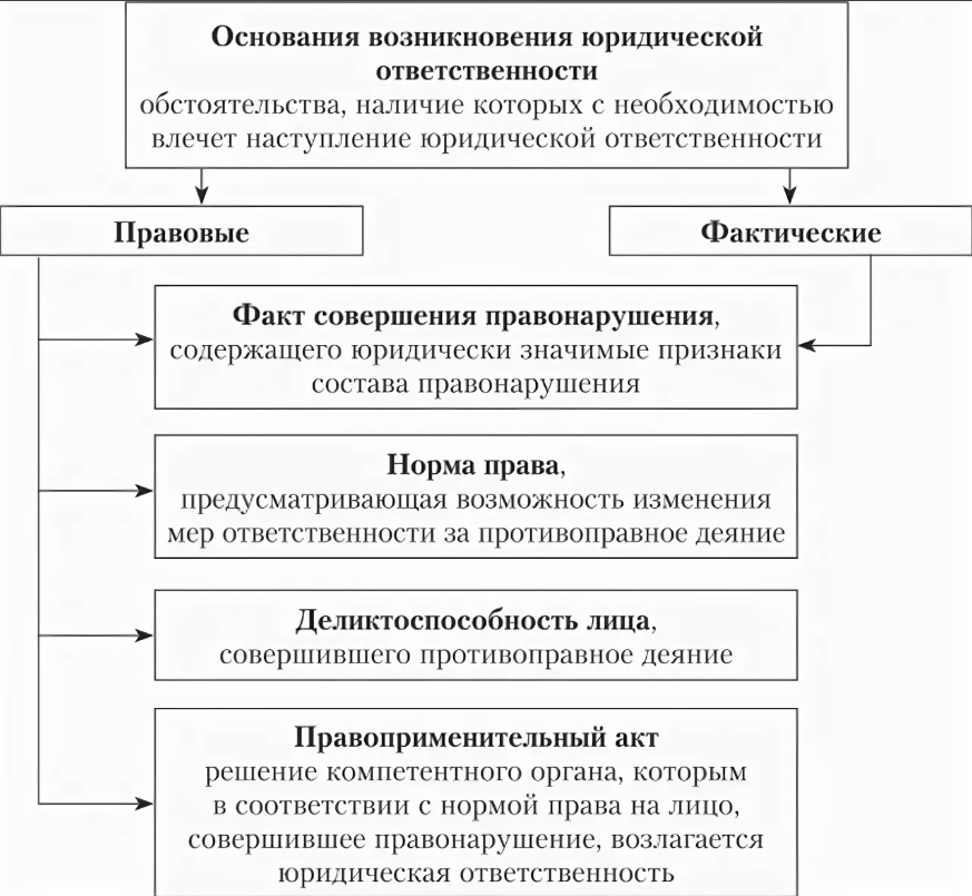 Основания освобождения от юридической ответственности схема