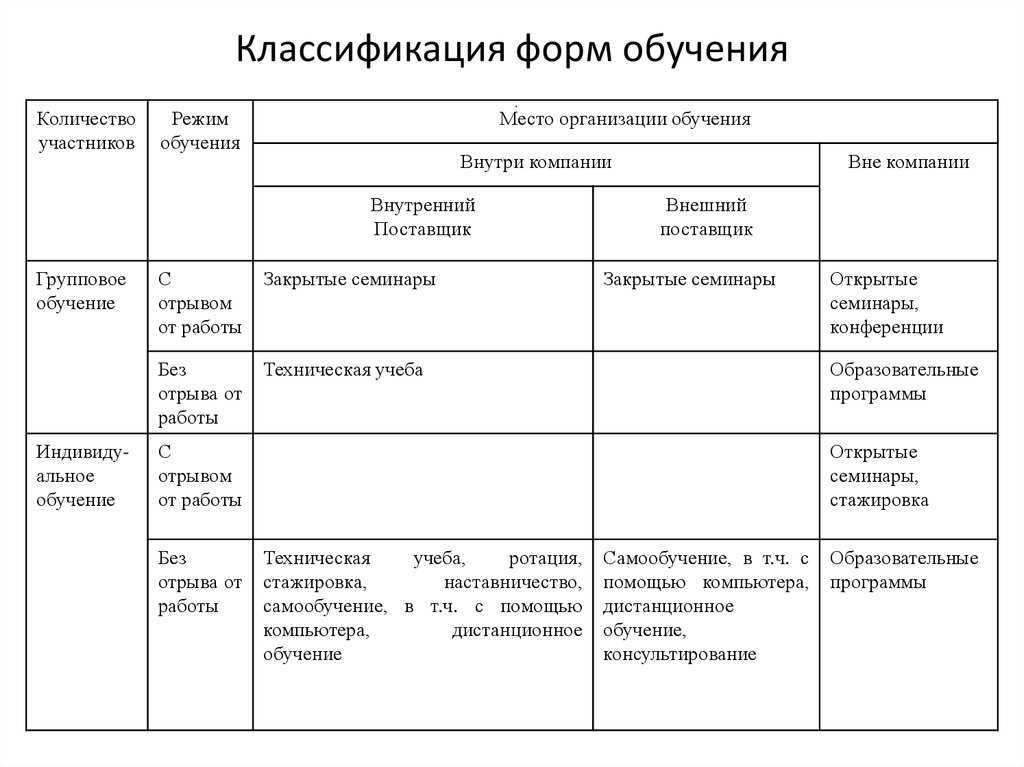 Организационные формы обучения - страница 2 из 3 - основы общей дидактики - дидактика средней школы