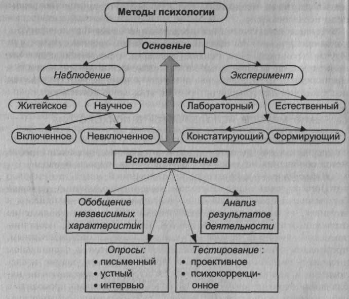 Методы исследования современной психологии