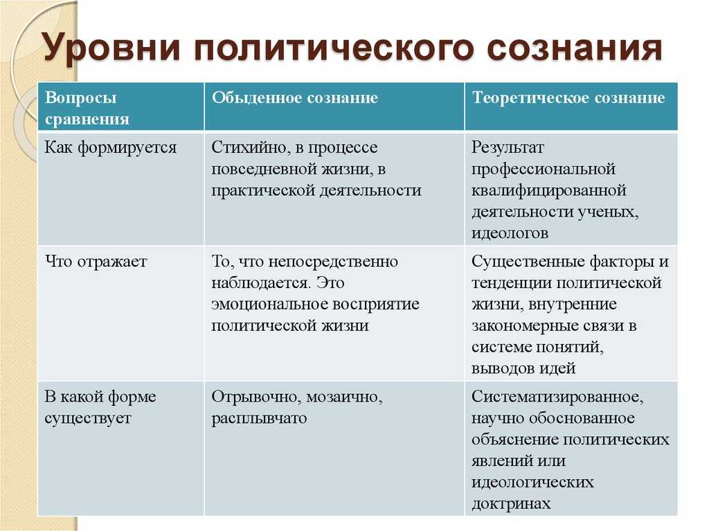 Политическое сознание: понятие, особенности, структура и уровни политического сознания