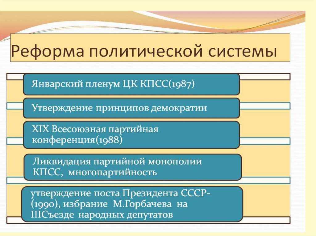 Начало реформы политической системы