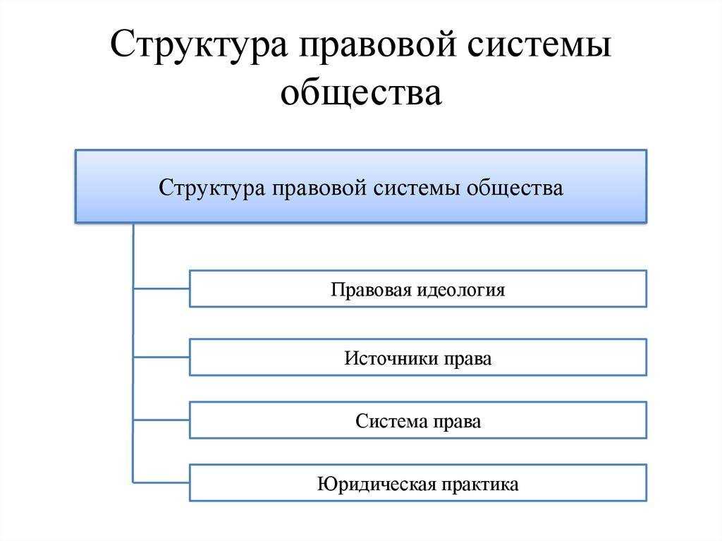 Понятие правовой системы (правовой семьи). курсовая работа (т). основы права. 2015-06-16