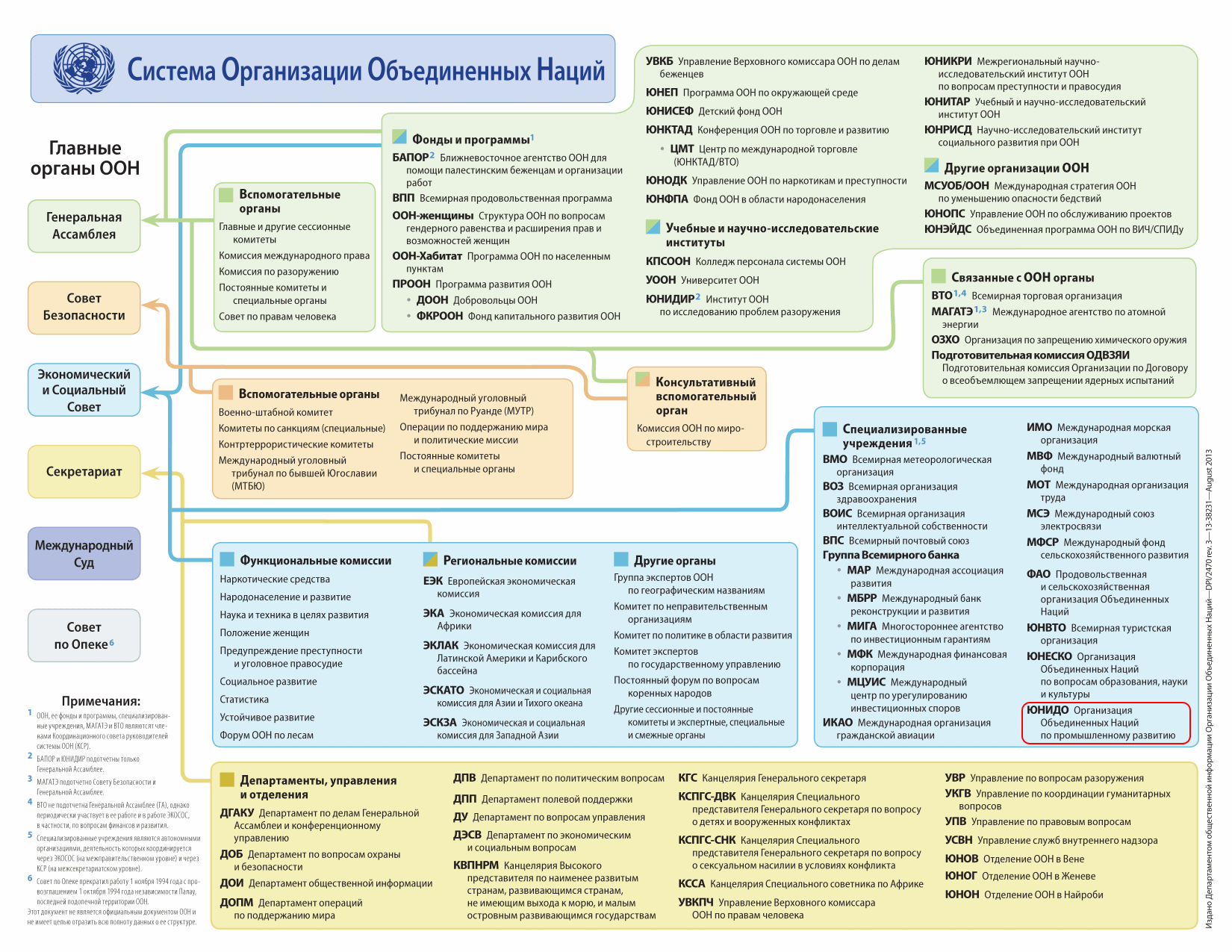 Структура и функции главных органов оон
